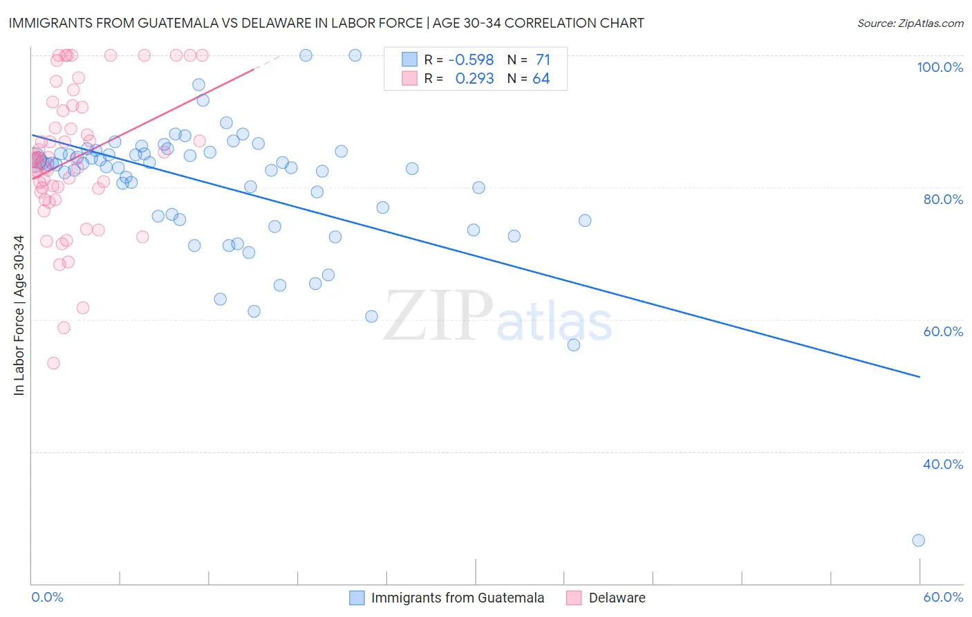 Immigrants from Guatemala vs Delaware In Labor Force | Age 30-34