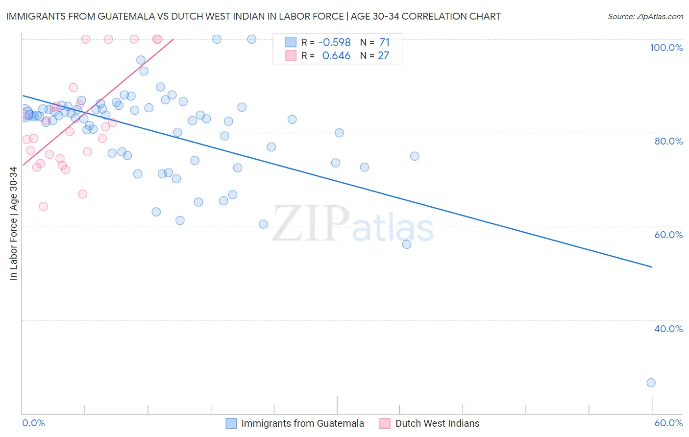 Immigrants from Guatemala vs Dutch West Indian In Labor Force | Age 30-34