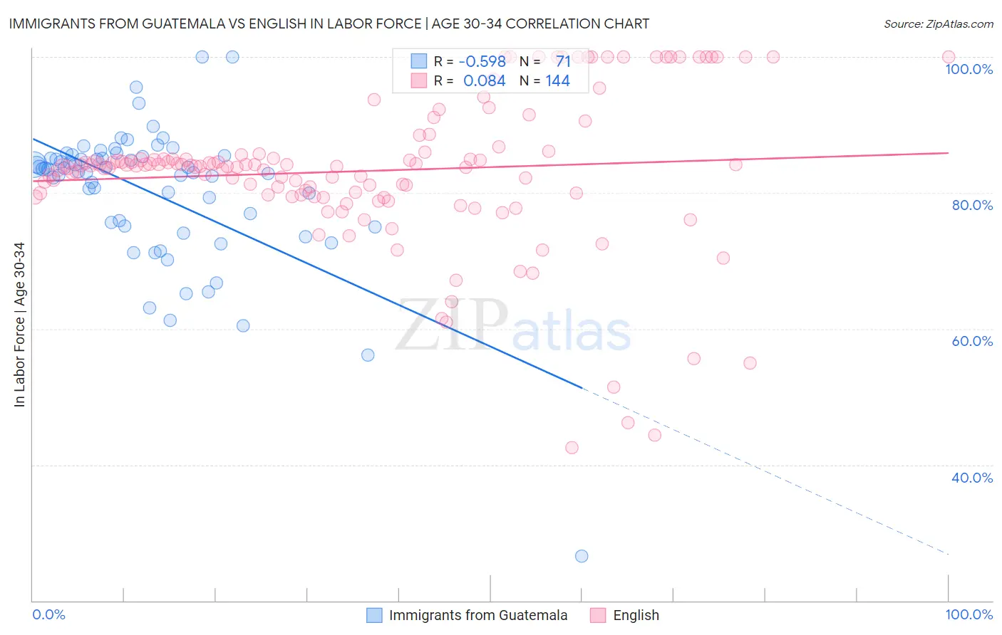 Immigrants from Guatemala vs English In Labor Force | Age 30-34