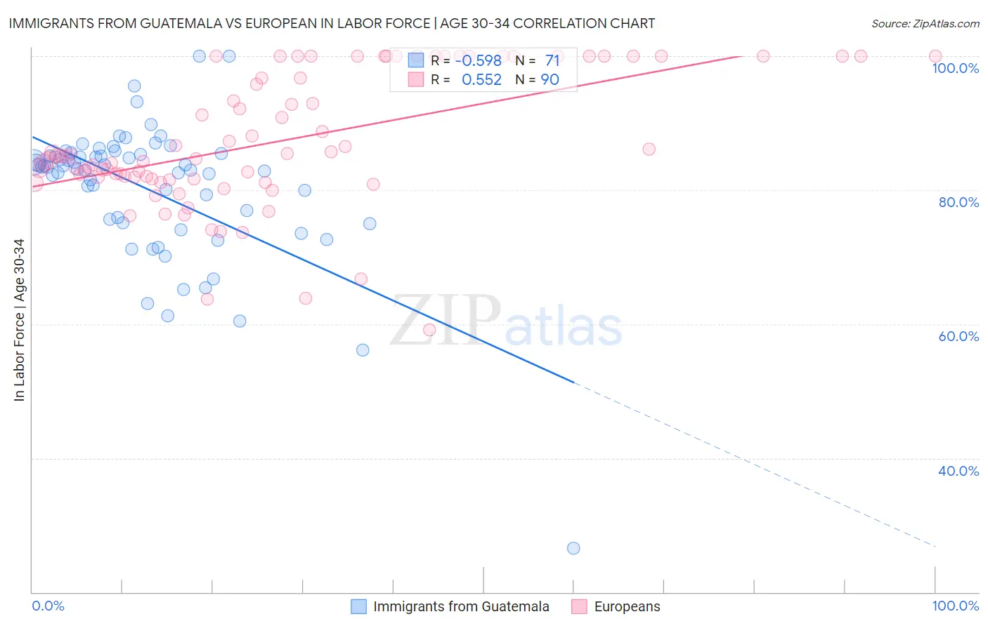 Immigrants from Guatemala vs European In Labor Force | Age 30-34