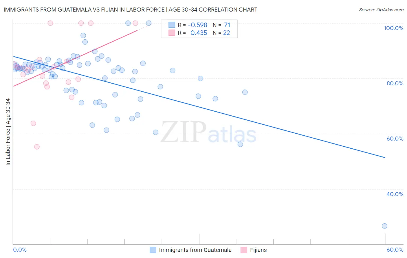Immigrants from Guatemala vs Fijian In Labor Force | Age 30-34