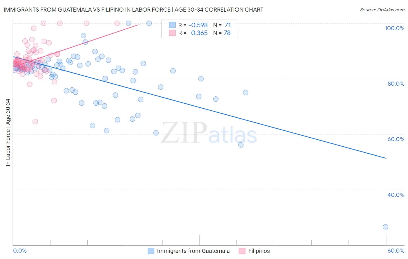 Immigrants from Guatemala vs Filipino In Labor Force | Age 30-34