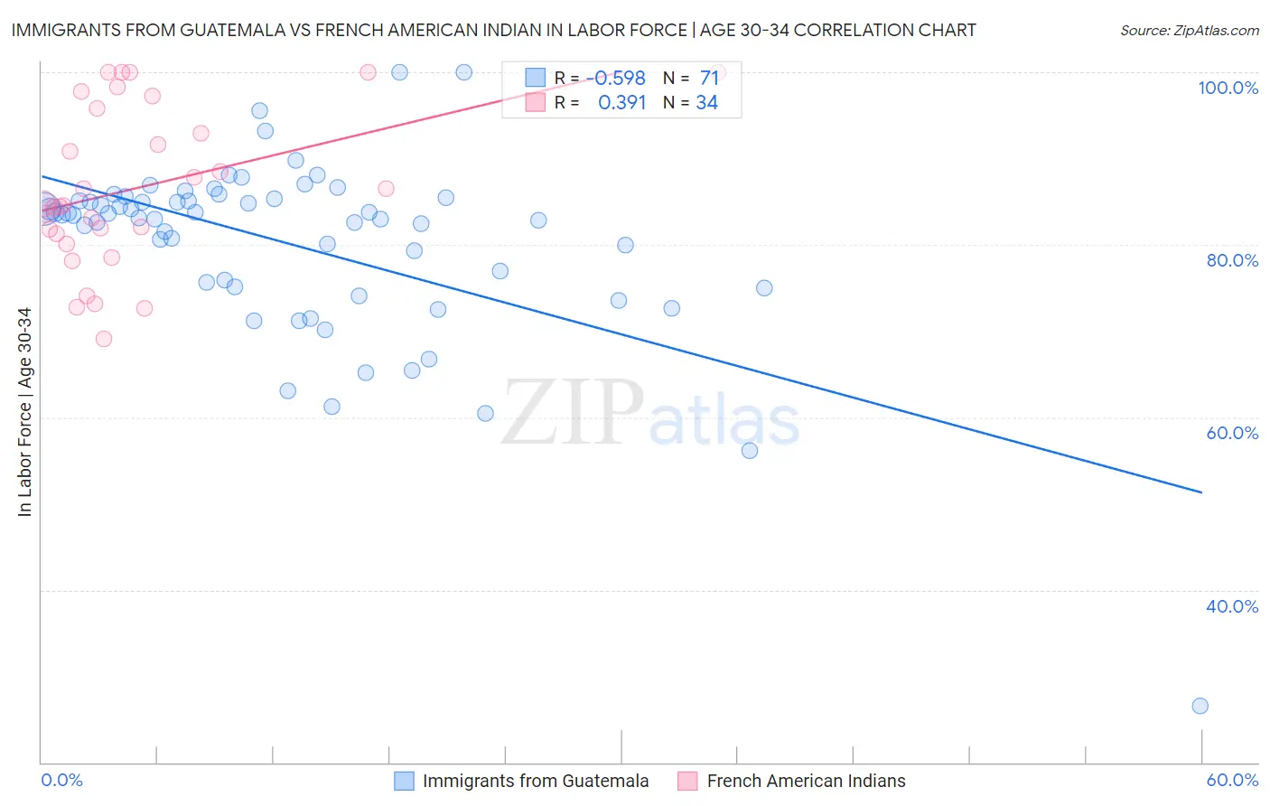 Immigrants from Guatemala vs French American Indian In Labor Force | Age 30-34