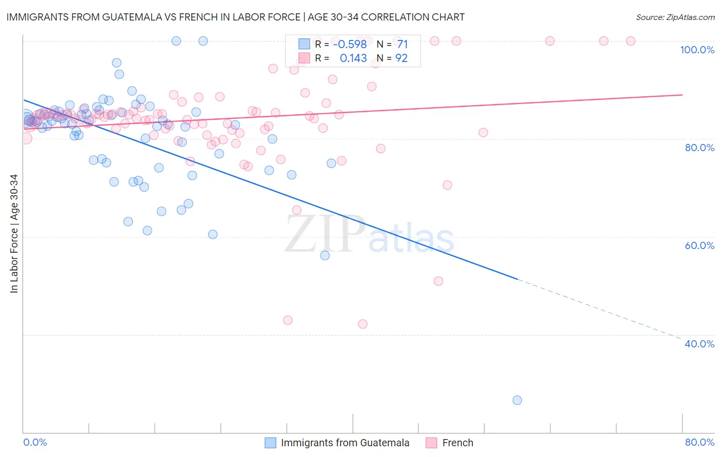Immigrants from Guatemala vs French In Labor Force | Age 30-34