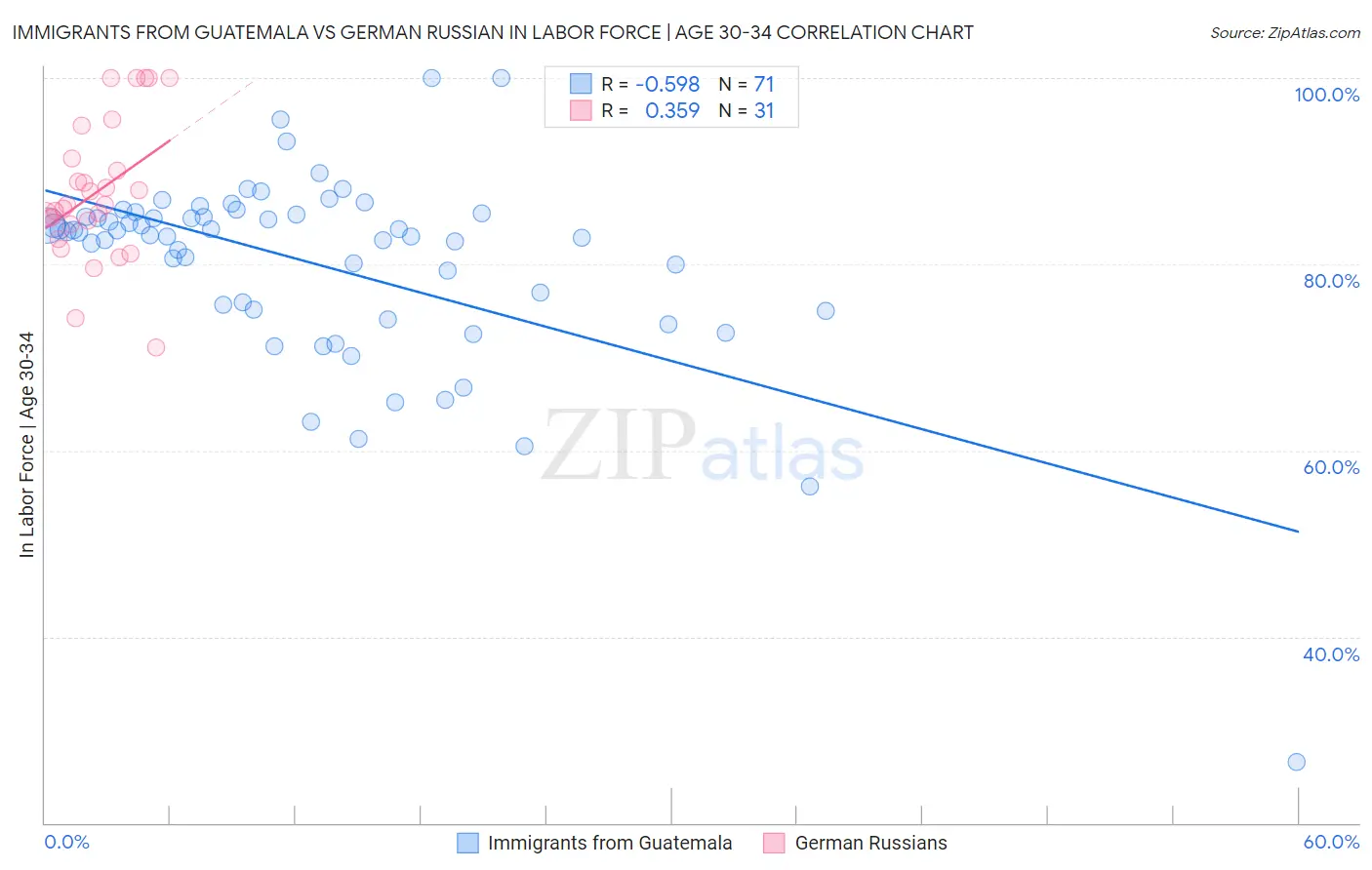 Immigrants from Guatemala vs German Russian In Labor Force | Age 30-34