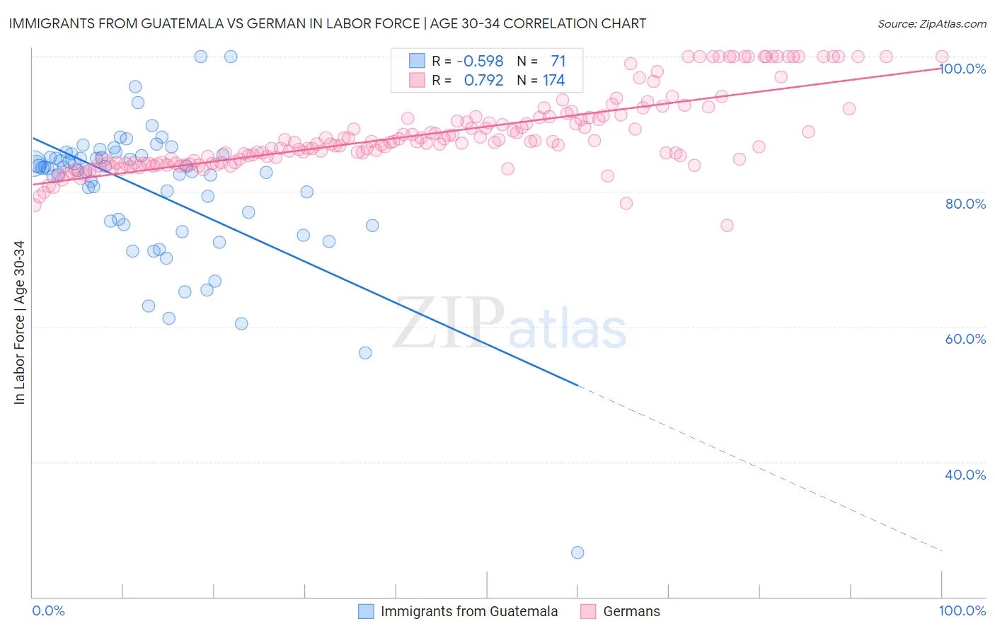 Immigrants from Guatemala vs German In Labor Force | Age 30-34