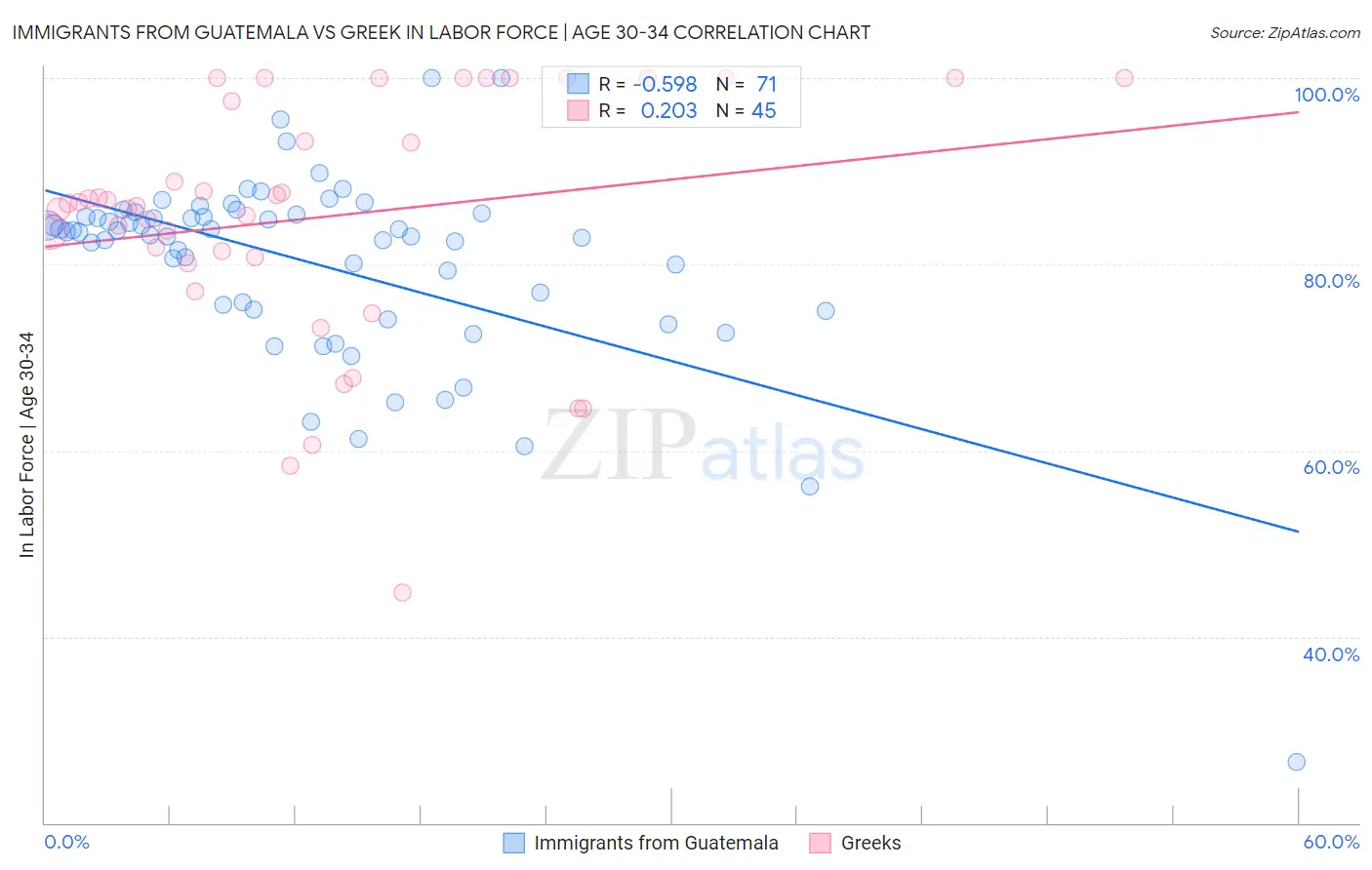 Immigrants from Guatemala vs Greek In Labor Force | Age 30-34