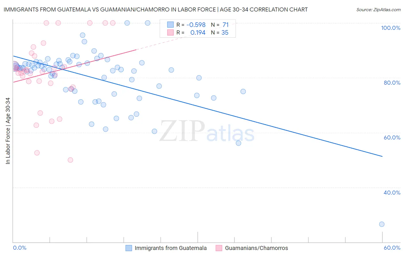 Immigrants from Guatemala vs Guamanian/Chamorro In Labor Force | Age 30-34