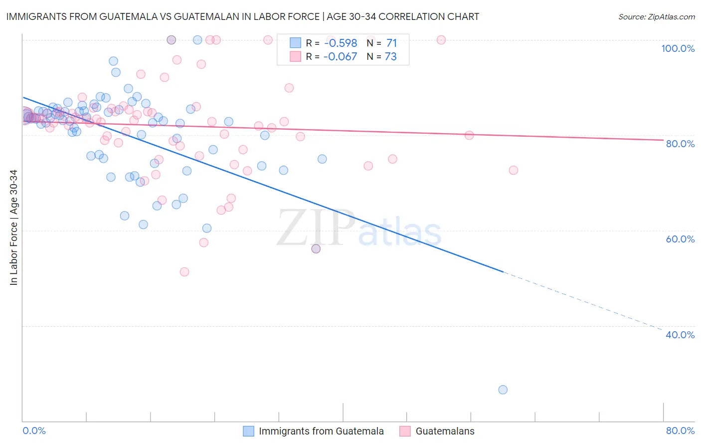 Immigrants from Guatemala vs Guatemalan In Labor Force | Age 30-34