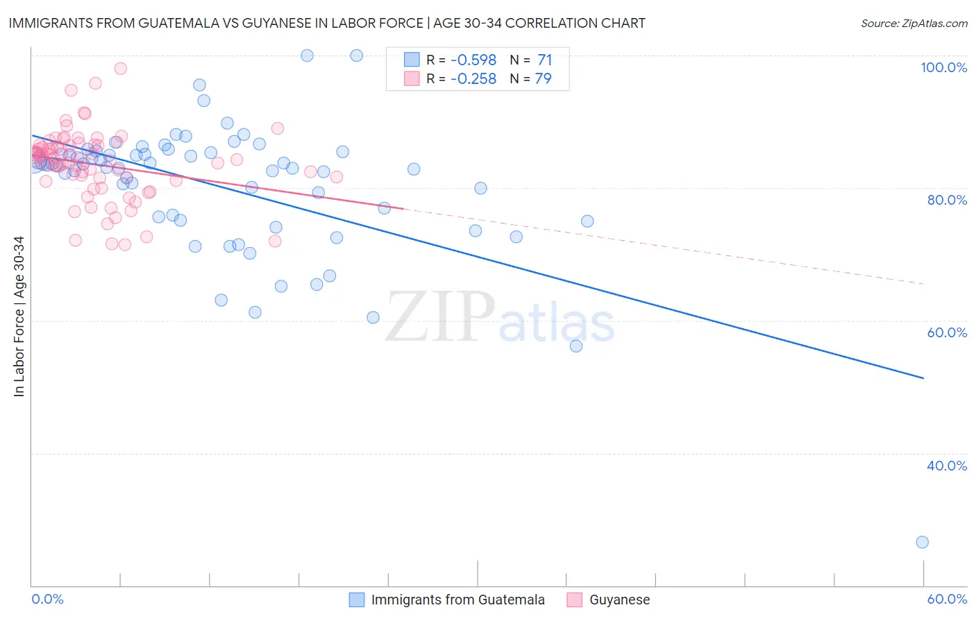 Immigrants from Guatemala vs Guyanese In Labor Force | Age 30-34