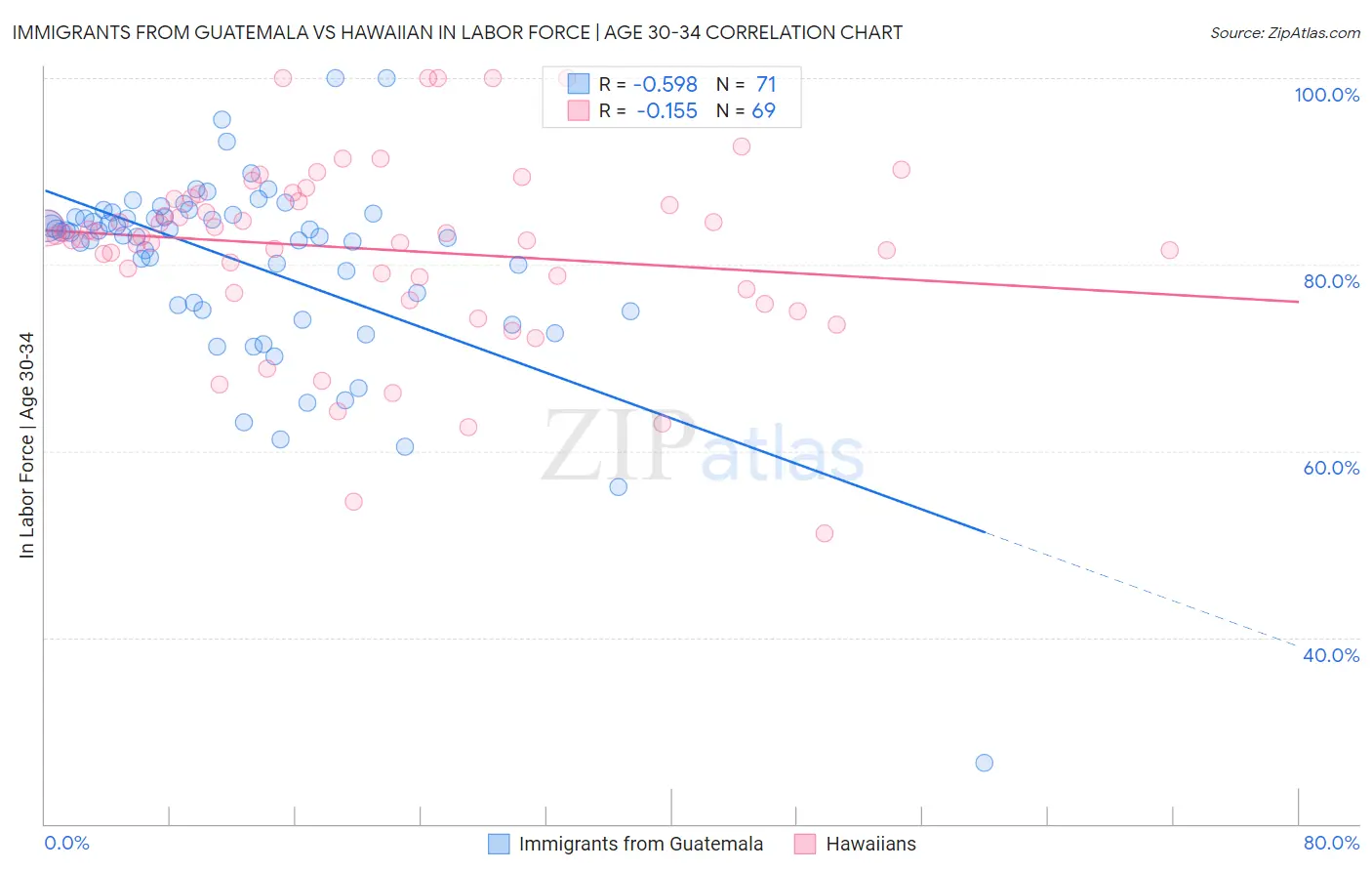 Immigrants from Guatemala vs Hawaiian In Labor Force | Age 30-34