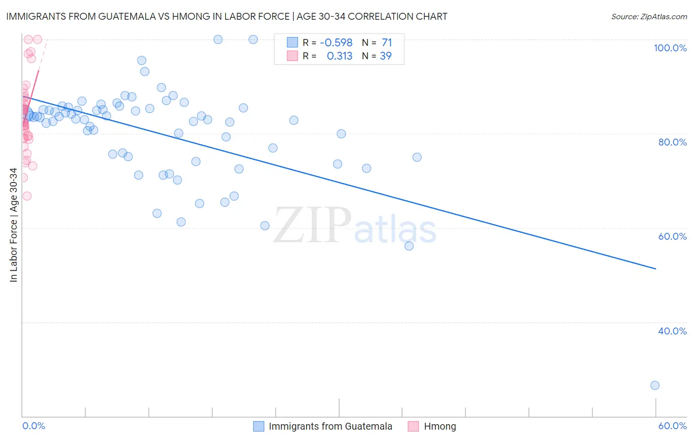 Immigrants from Guatemala vs Hmong In Labor Force | Age 30-34