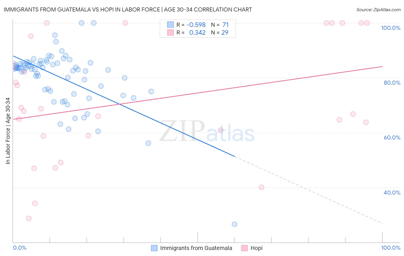 Immigrants from Guatemala vs Hopi In Labor Force | Age 30-34