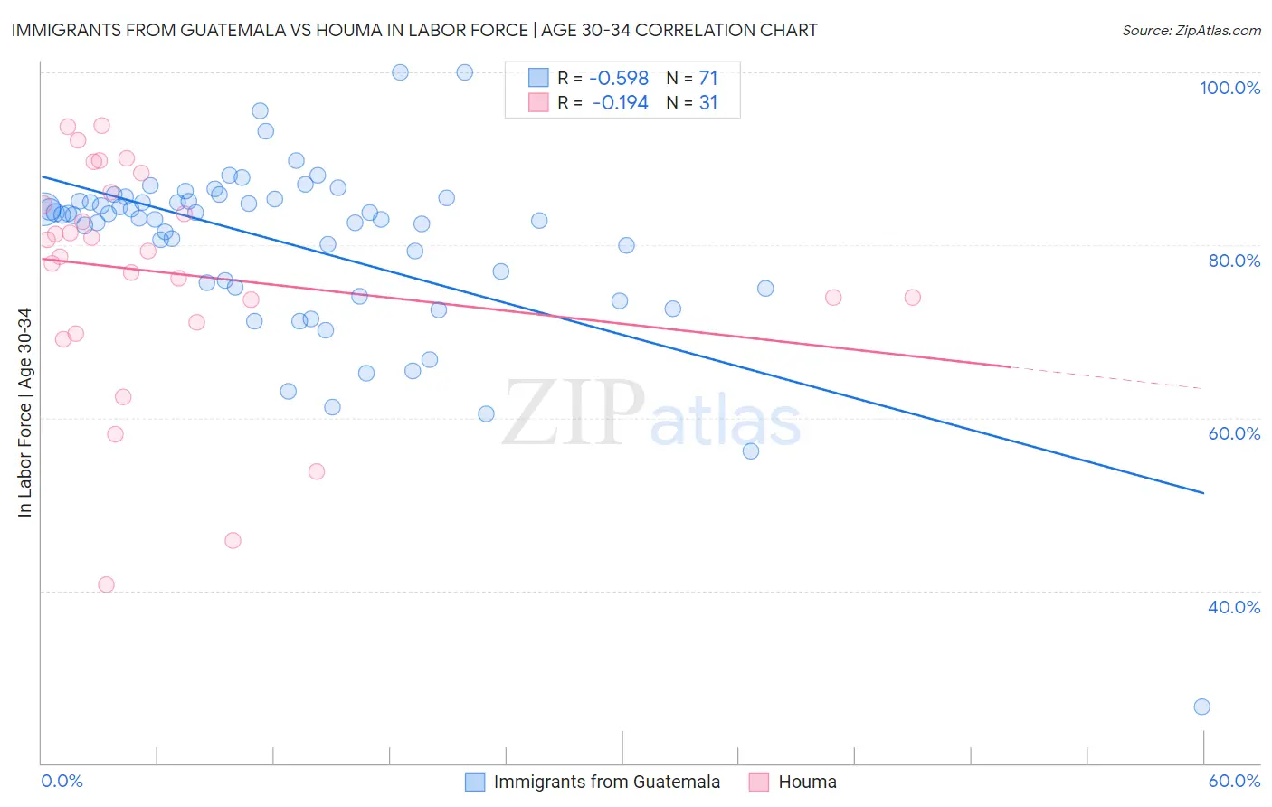 Immigrants from Guatemala vs Houma In Labor Force | Age 30-34