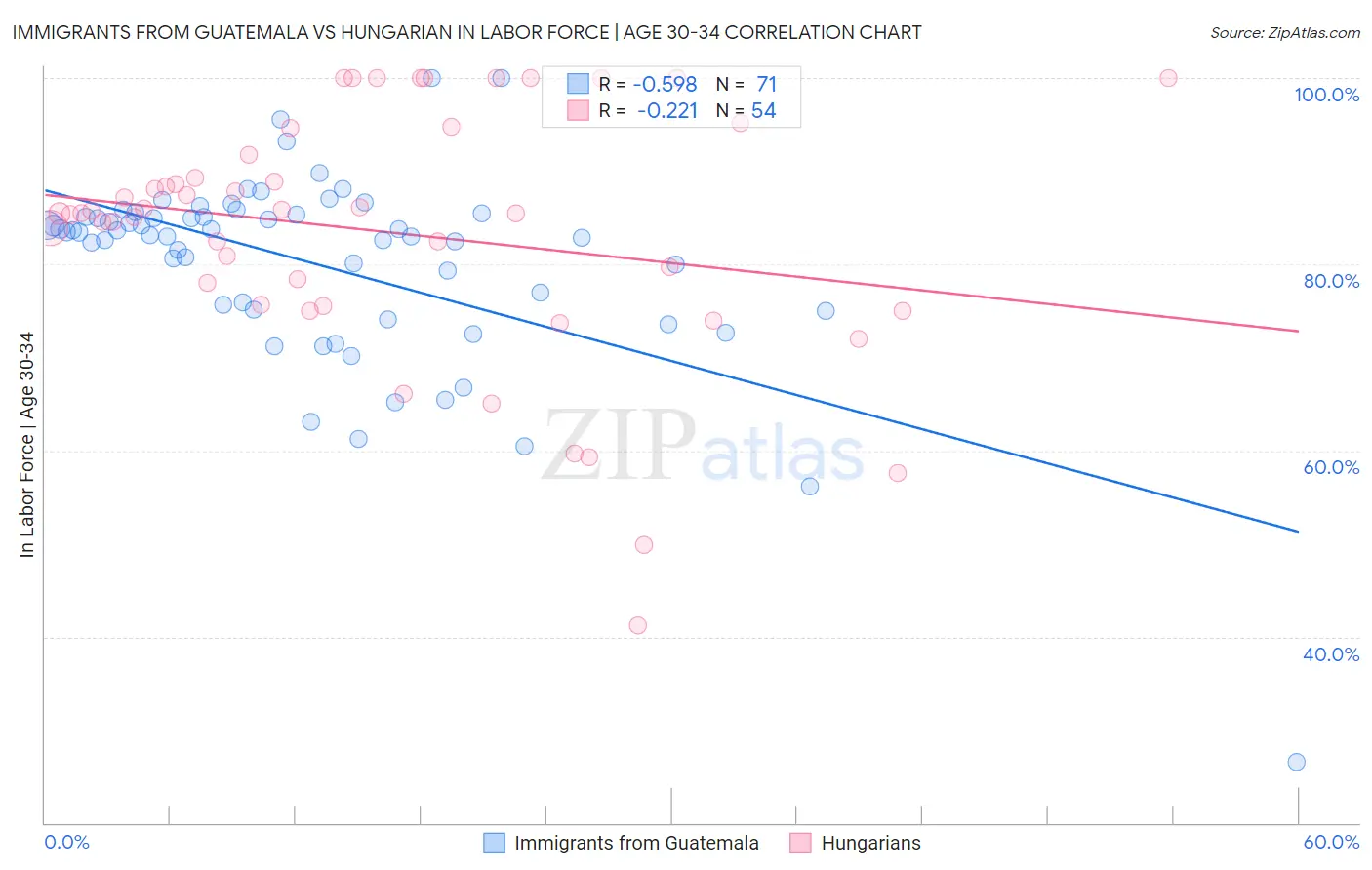 Immigrants from Guatemala vs Hungarian In Labor Force | Age 30-34
