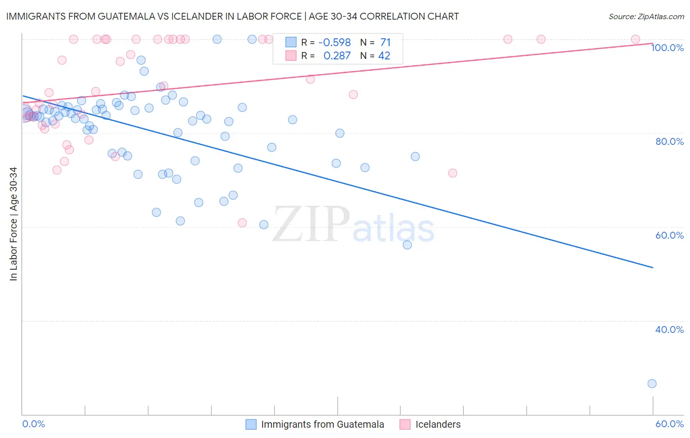 Immigrants from Guatemala vs Icelander In Labor Force | Age 30-34