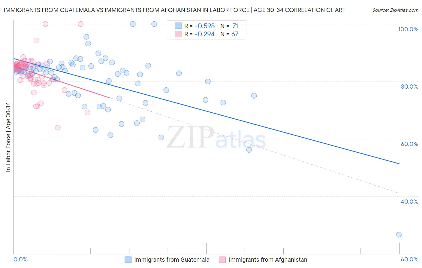 Immigrants from Guatemala vs Immigrants from Afghanistan In Labor Force | Age 30-34