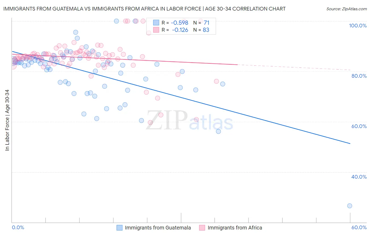 Immigrants from Guatemala vs Immigrants from Africa In Labor Force | Age 30-34