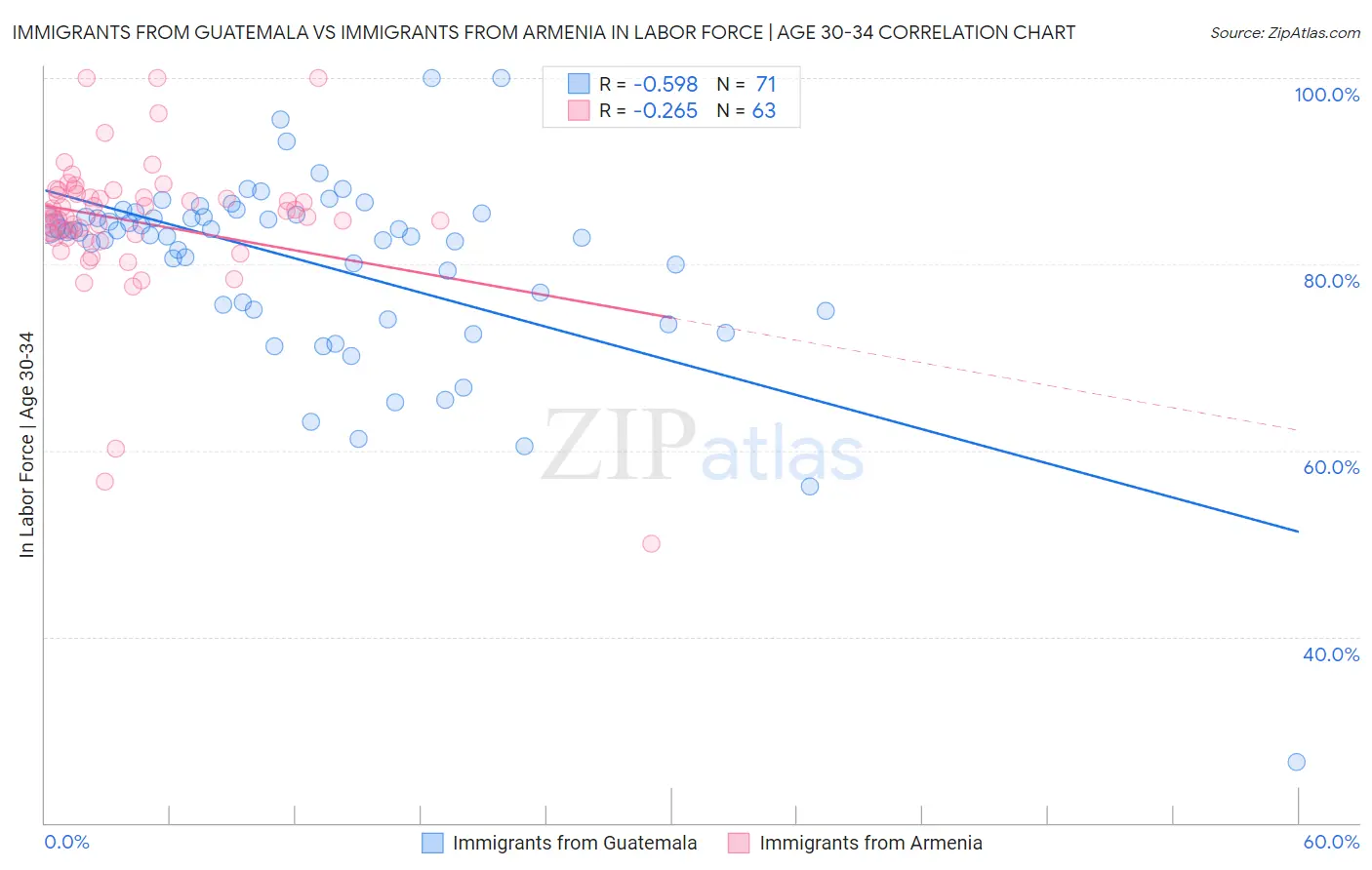 Immigrants from Guatemala vs Immigrants from Armenia In Labor Force | Age 30-34