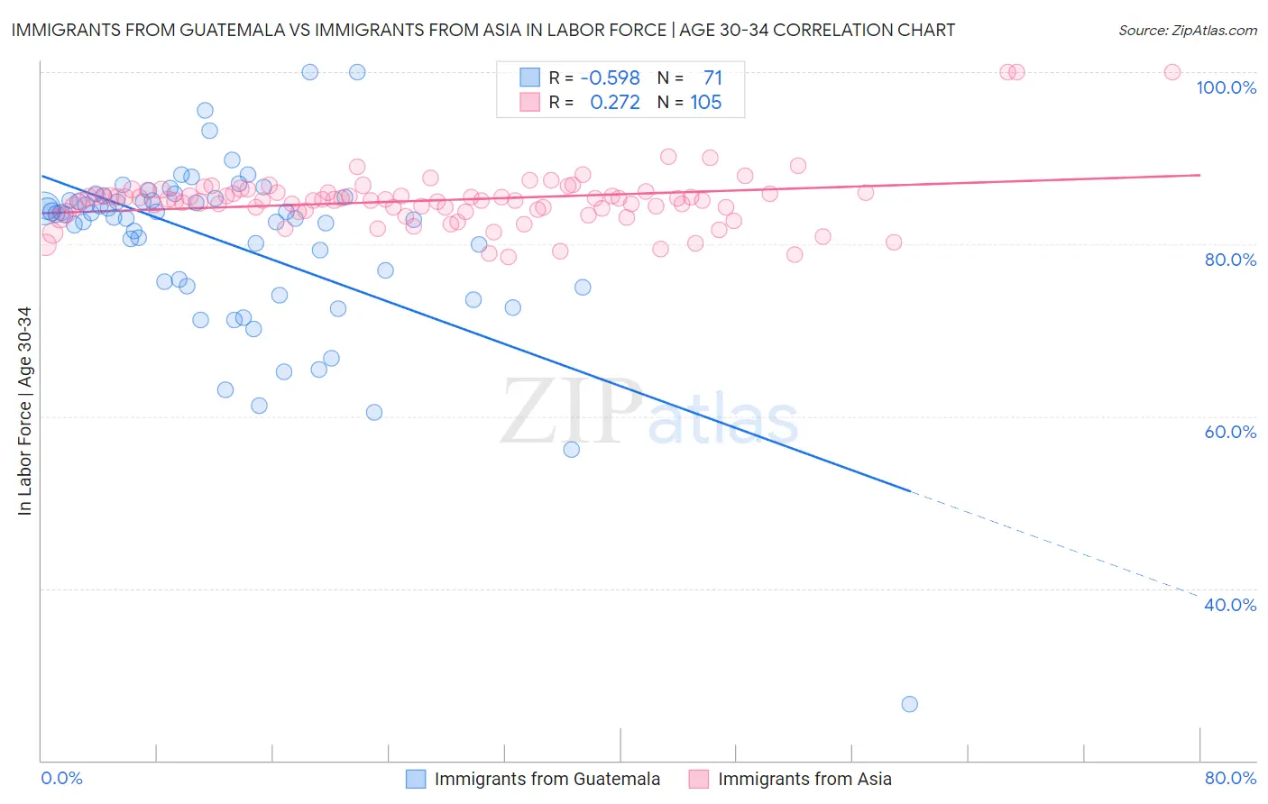 Immigrants from Guatemala vs Immigrants from Asia In Labor Force | Age 30-34