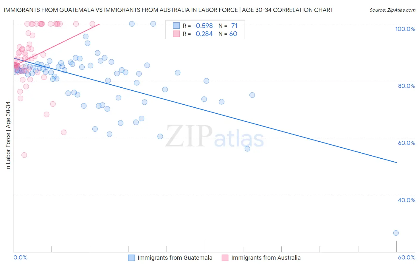 Immigrants from Guatemala vs Immigrants from Australia In Labor Force | Age 30-34