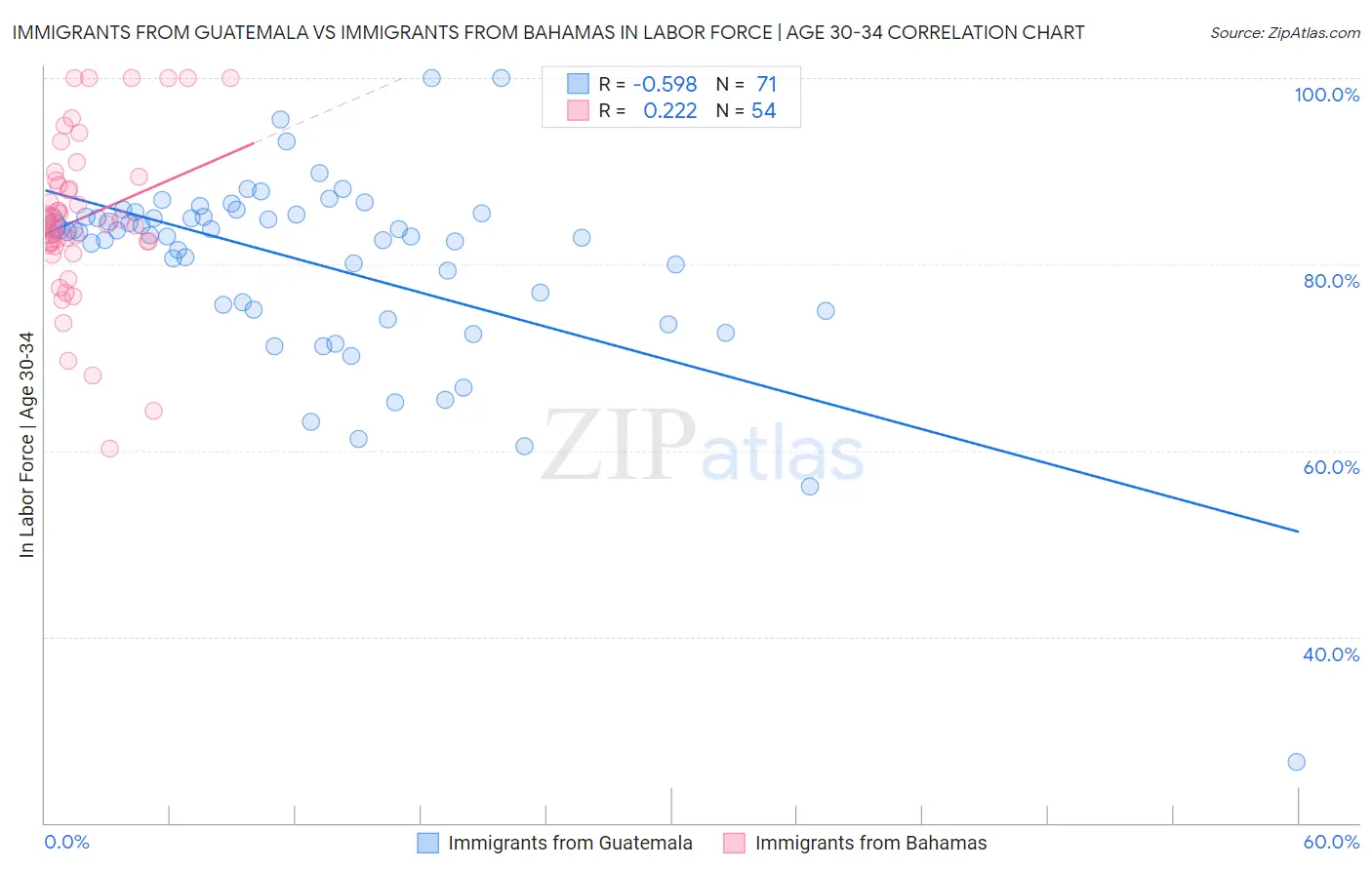 Immigrants from Guatemala vs Immigrants from Bahamas In Labor Force | Age 30-34