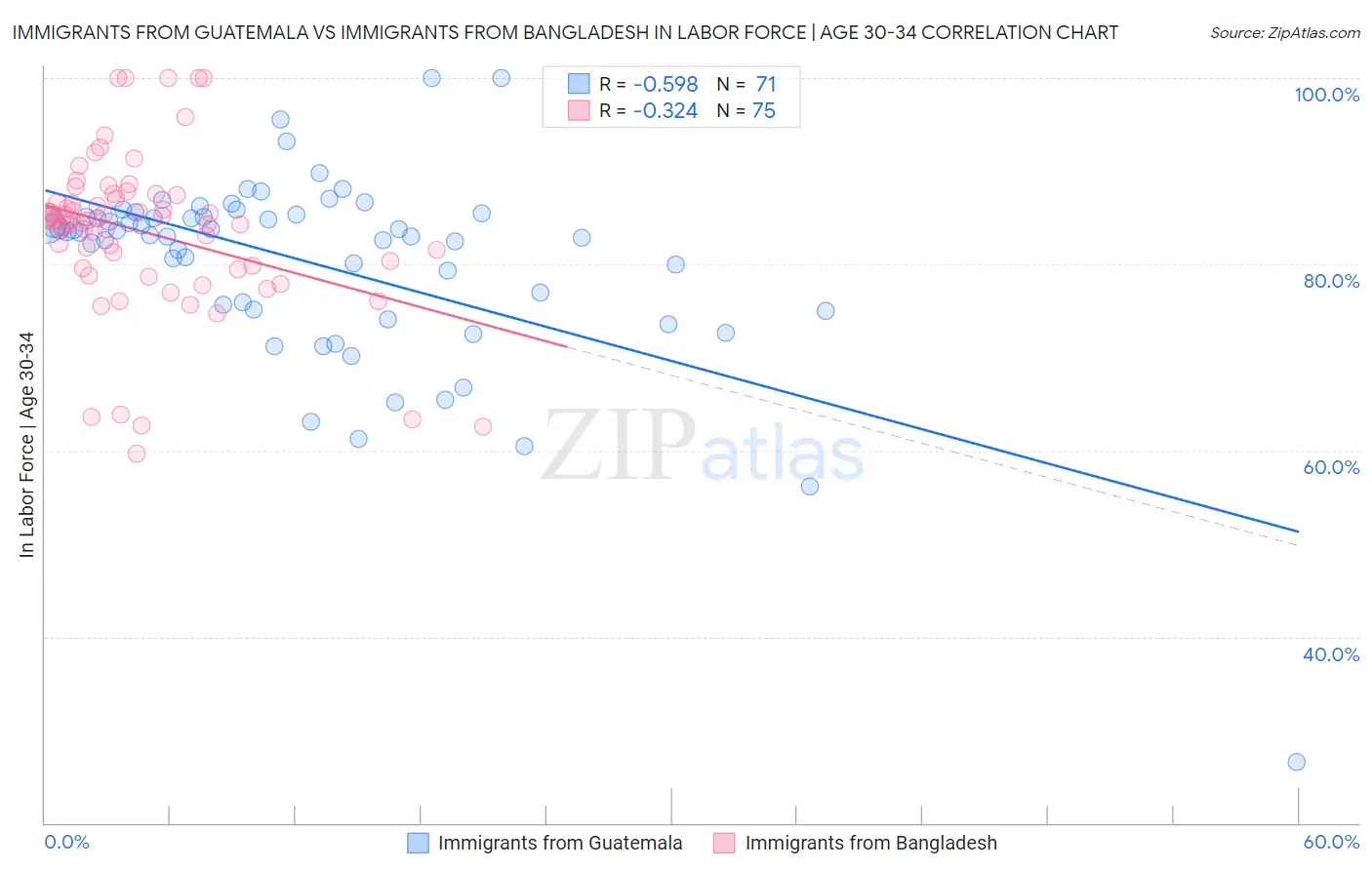 Immigrants from Guatemala vs Immigrants from Bangladesh In Labor Force | Age 30-34