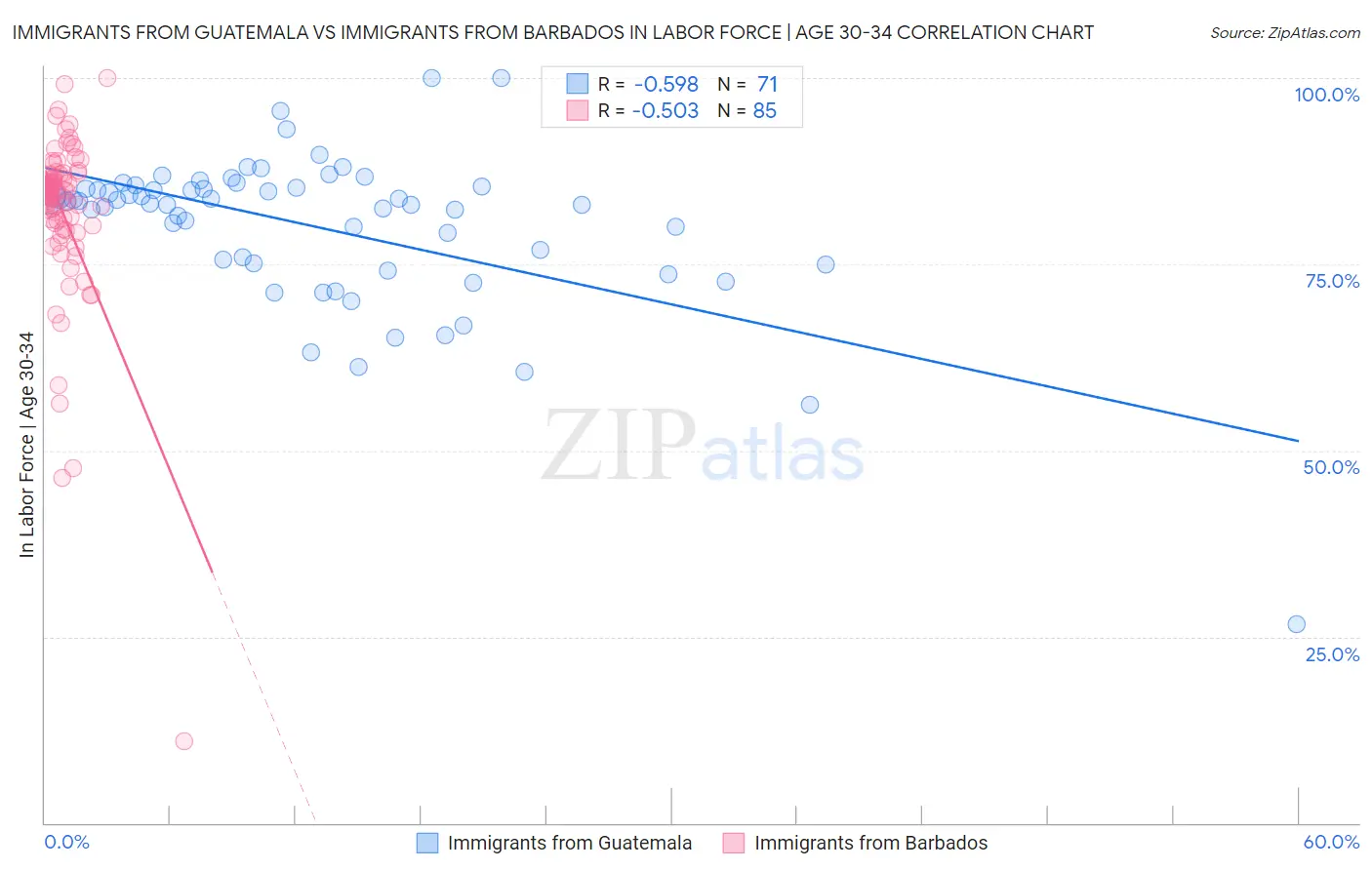 Immigrants from Guatemala vs Immigrants from Barbados In Labor Force | Age 30-34