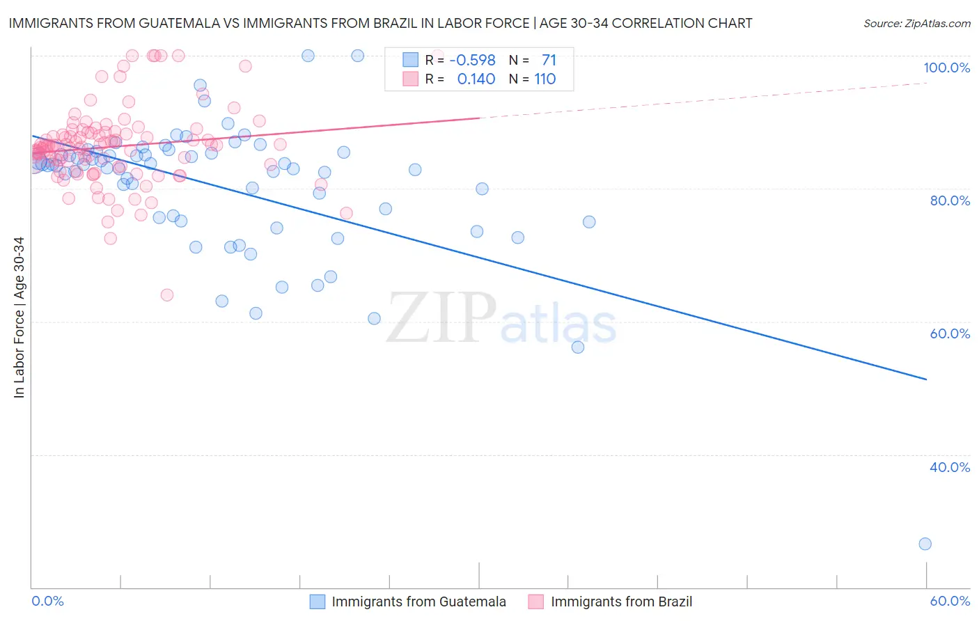 Immigrants from Guatemala vs Immigrants from Brazil In Labor Force | Age 30-34