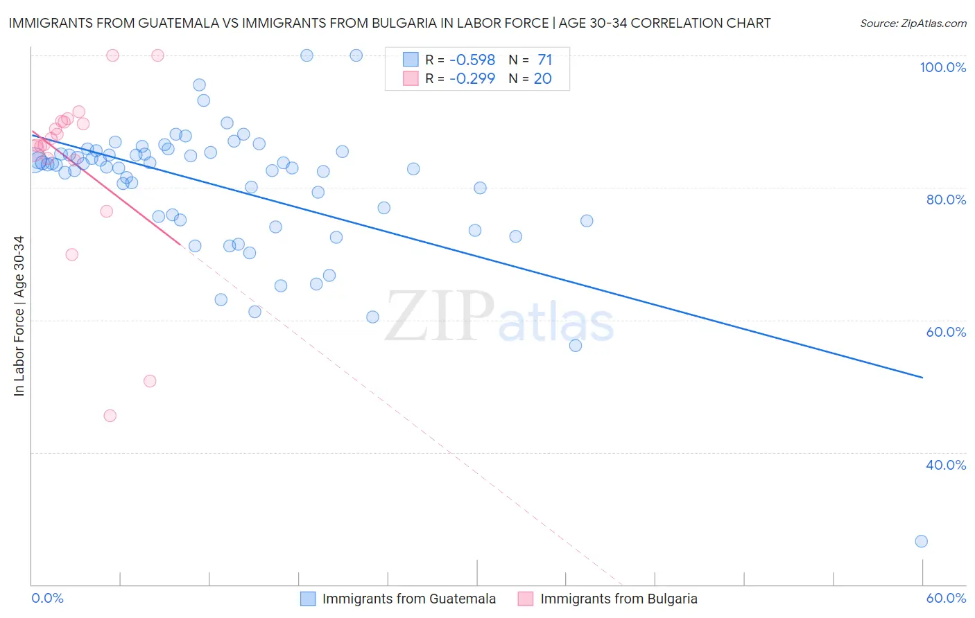 Immigrants from Guatemala vs Immigrants from Bulgaria In Labor Force | Age 30-34