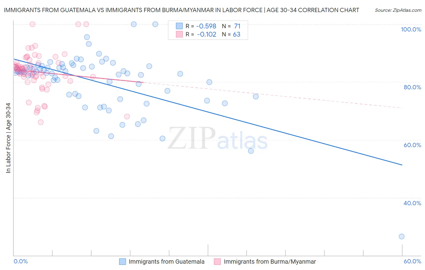 Immigrants from Guatemala vs Immigrants from Burma/Myanmar In Labor Force | Age 30-34