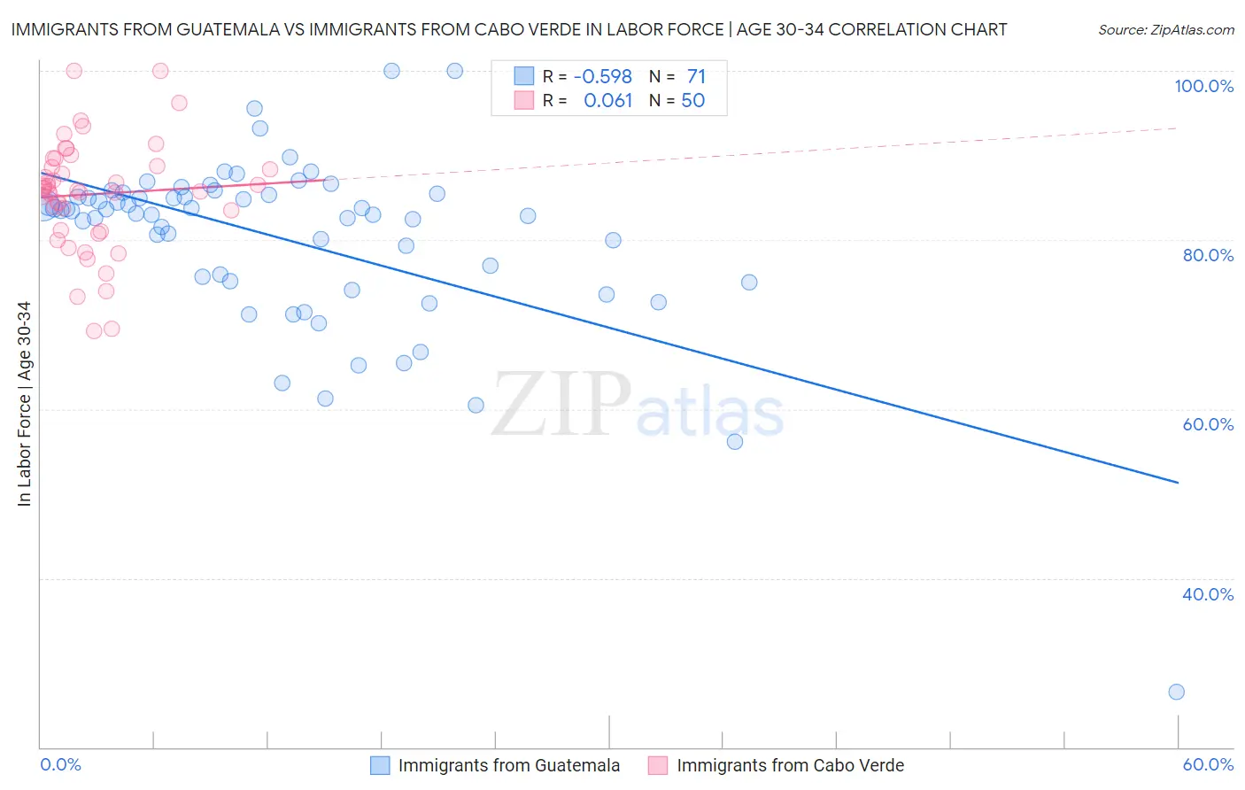 Immigrants from Guatemala vs Immigrants from Cabo Verde In Labor Force | Age 30-34
