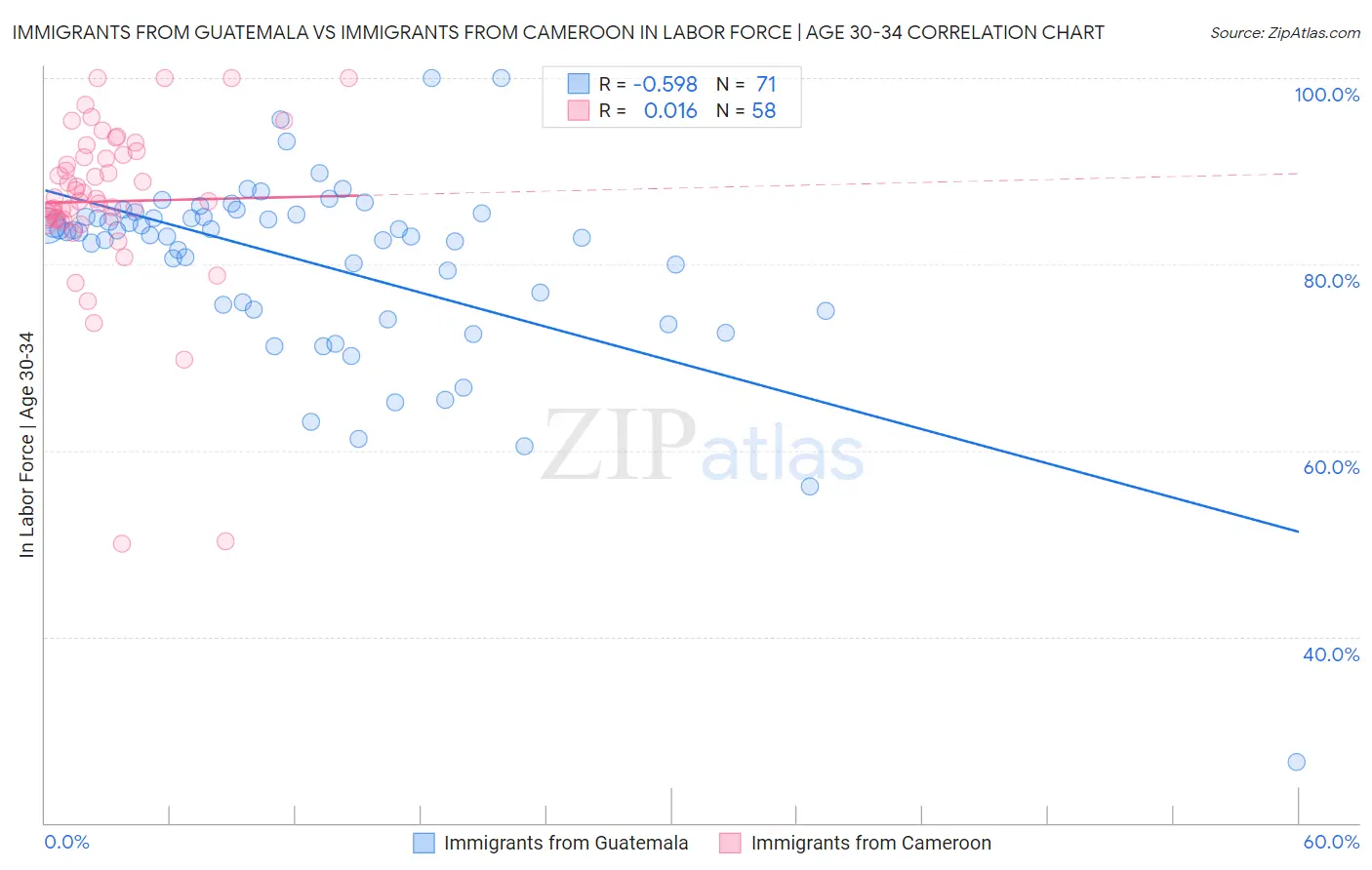 Immigrants from Guatemala vs Immigrants from Cameroon In Labor Force | Age 30-34