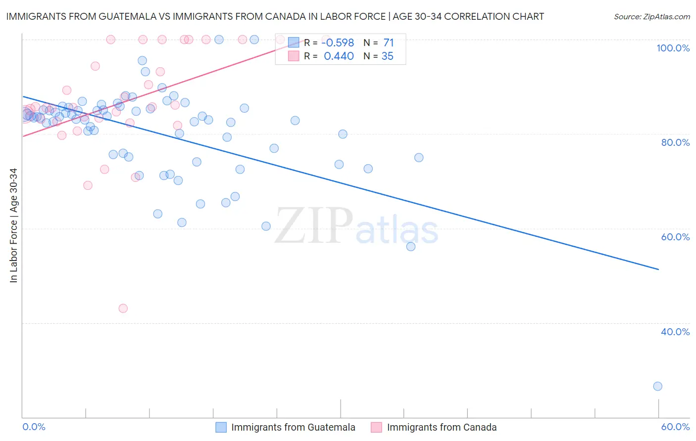 Immigrants from Guatemala vs Immigrants from Canada In Labor Force | Age 30-34