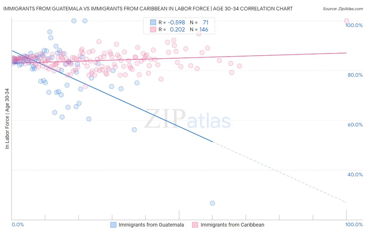 Immigrants from Guatemala vs Immigrants from Caribbean In Labor Force | Age 30-34