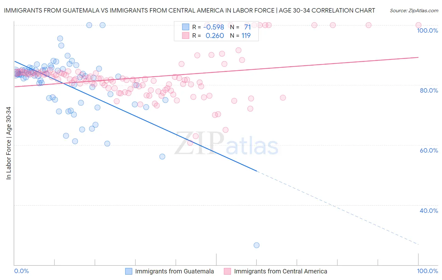 Immigrants from Guatemala vs Immigrants from Central America In Labor Force | Age 30-34