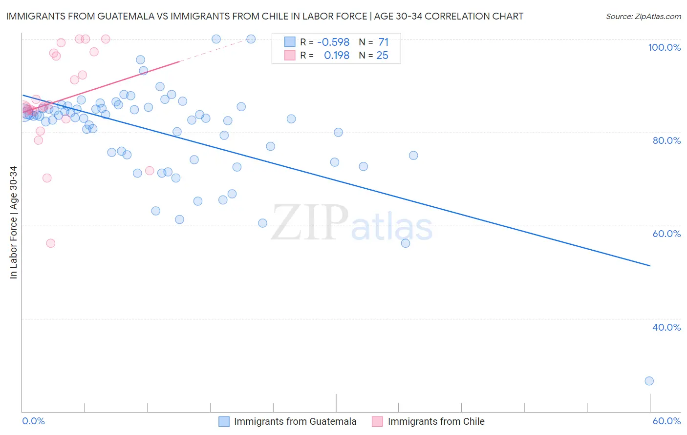 Immigrants from Guatemala vs Immigrants from Chile In Labor Force | Age 30-34