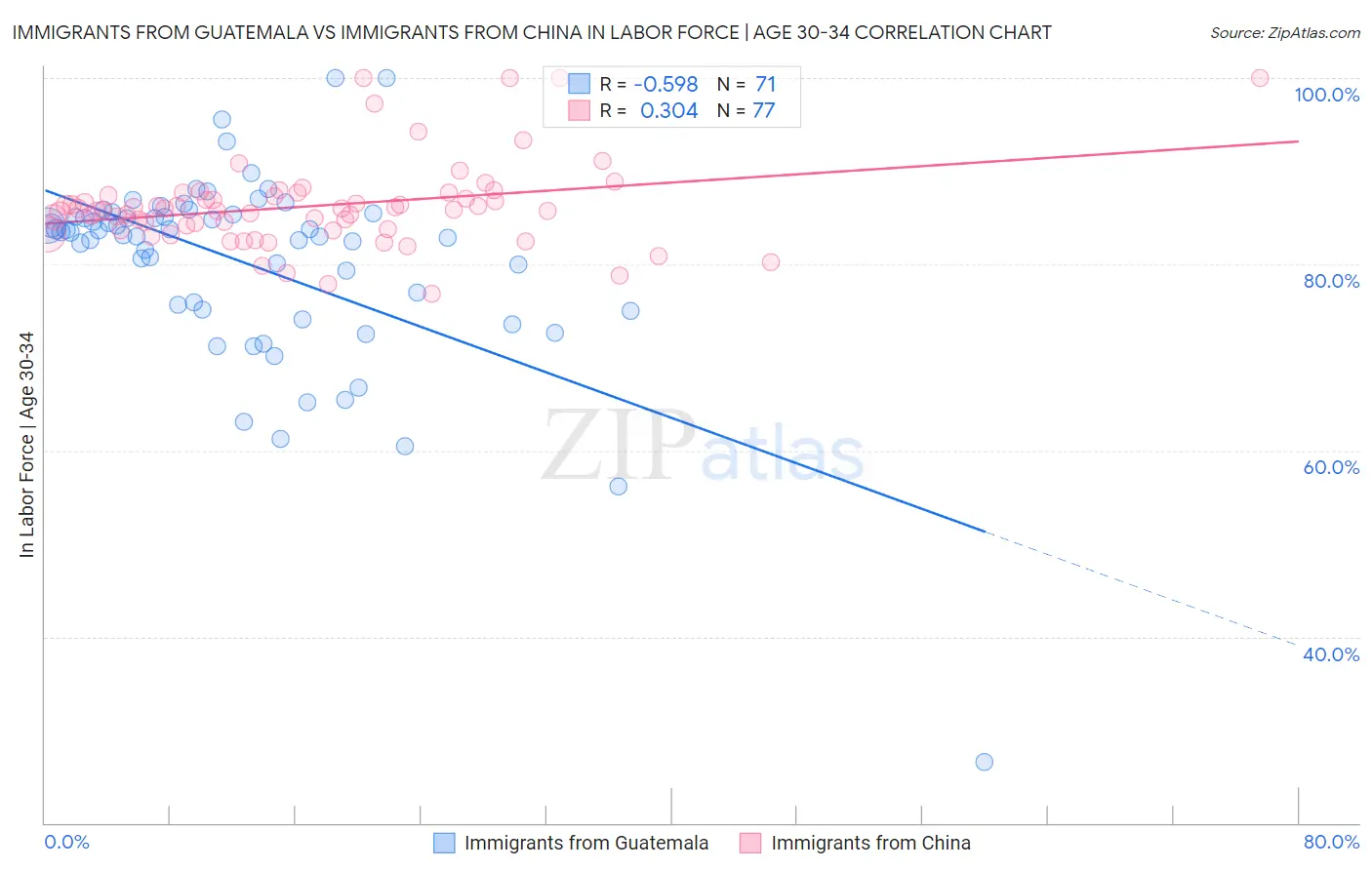 Immigrants from Guatemala vs Immigrants from China In Labor Force | Age 30-34