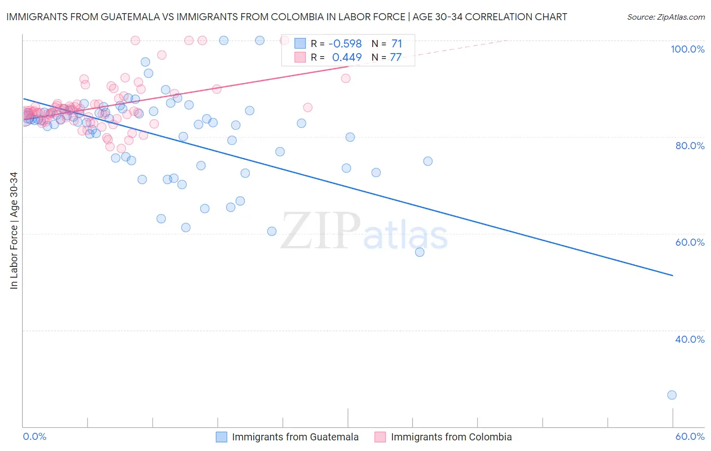 Immigrants from Guatemala vs Immigrants from Colombia In Labor Force | Age 30-34