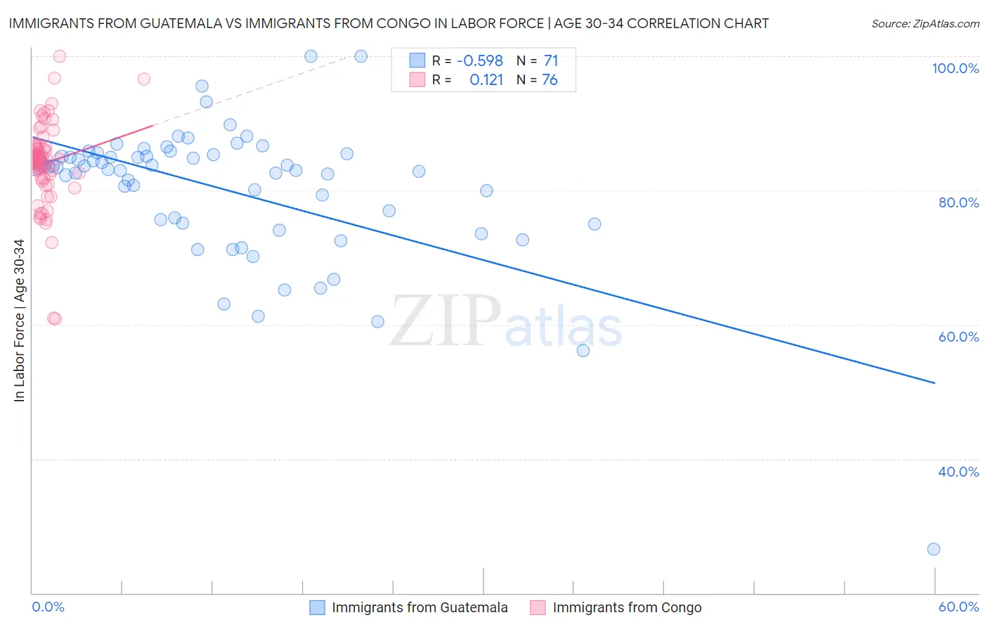 Immigrants from Guatemala vs Immigrants from Congo In Labor Force | Age 30-34