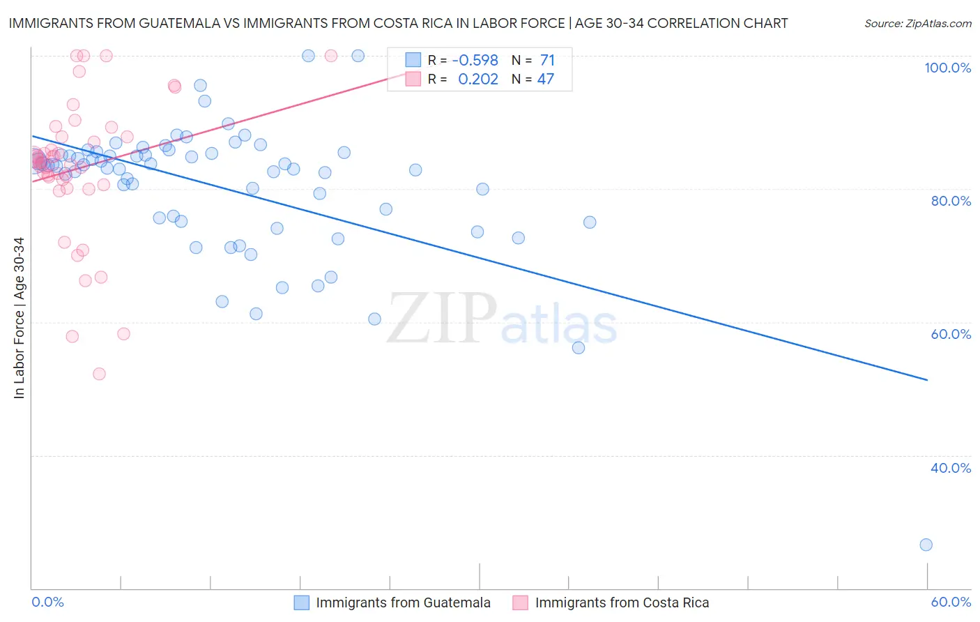 Immigrants from Guatemala vs Immigrants from Costa Rica In Labor Force | Age 30-34