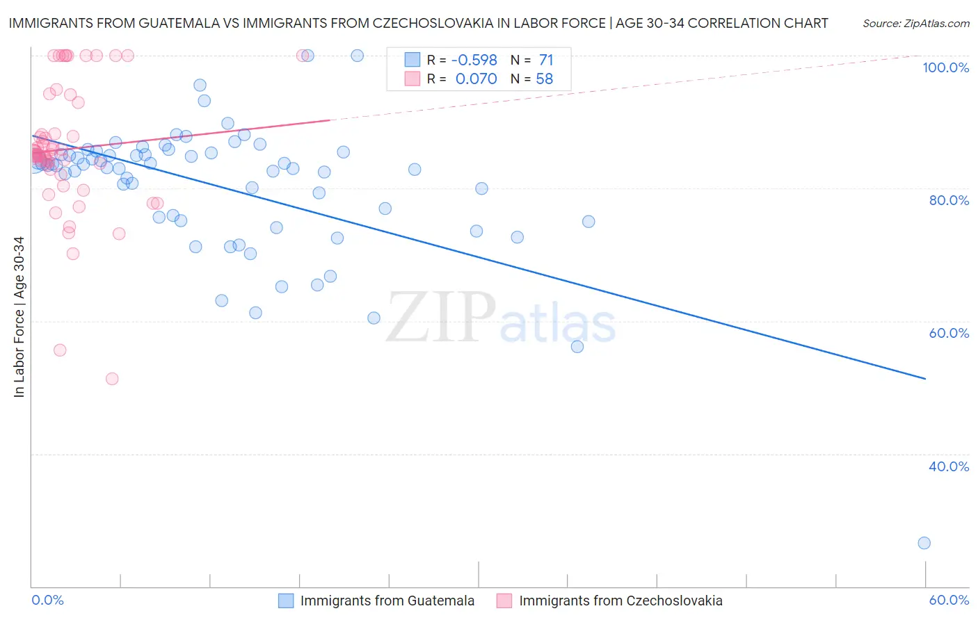 Immigrants from Guatemala vs Immigrants from Czechoslovakia In Labor Force | Age 30-34