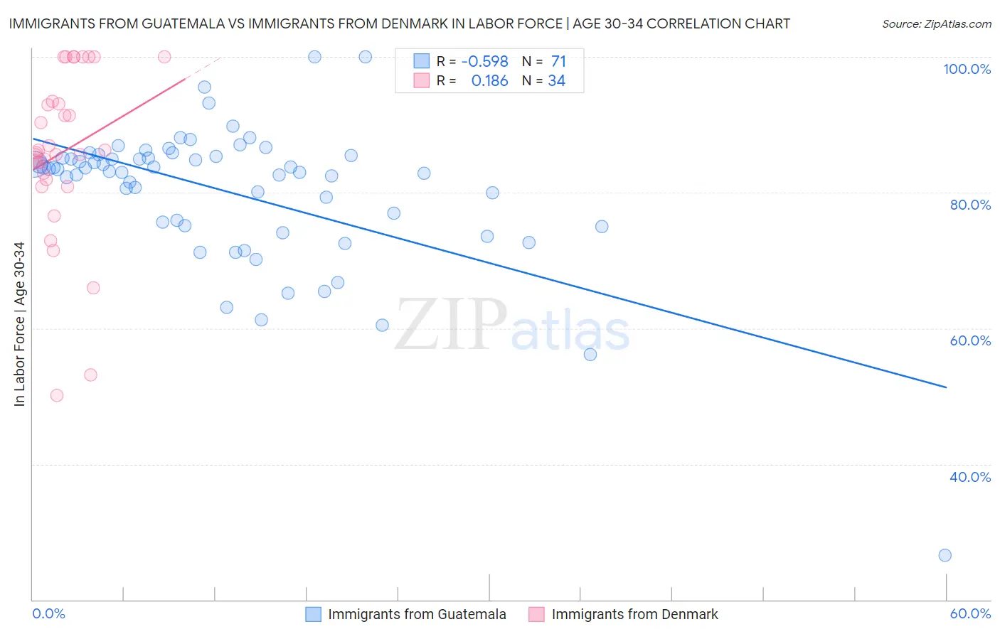 Immigrants from Guatemala vs Immigrants from Denmark In Labor Force | Age 30-34