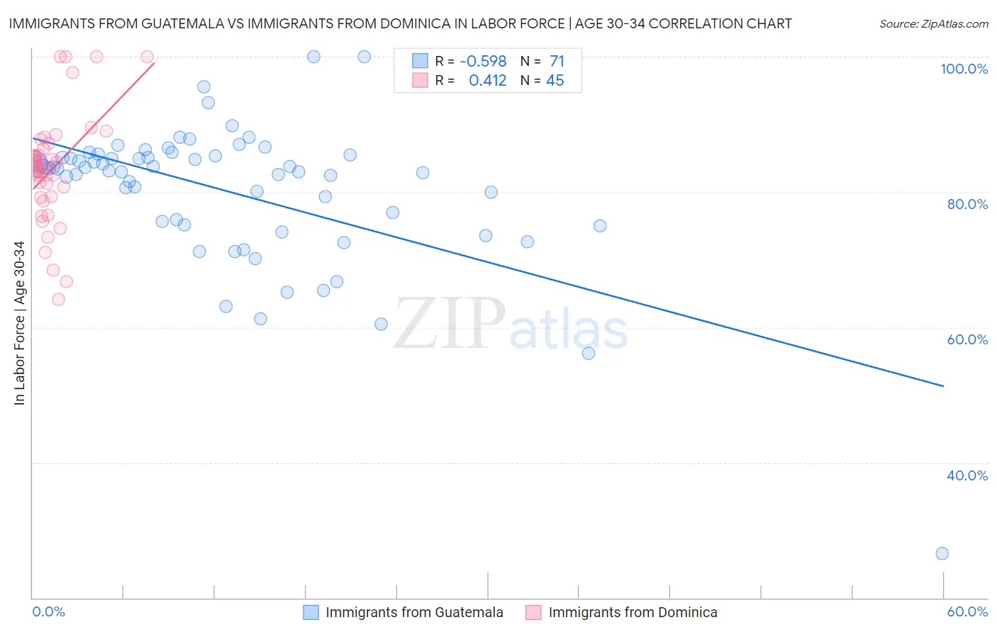 Immigrants from Guatemala vs Immigrants from Dominica In Labor Force | Age 30-34