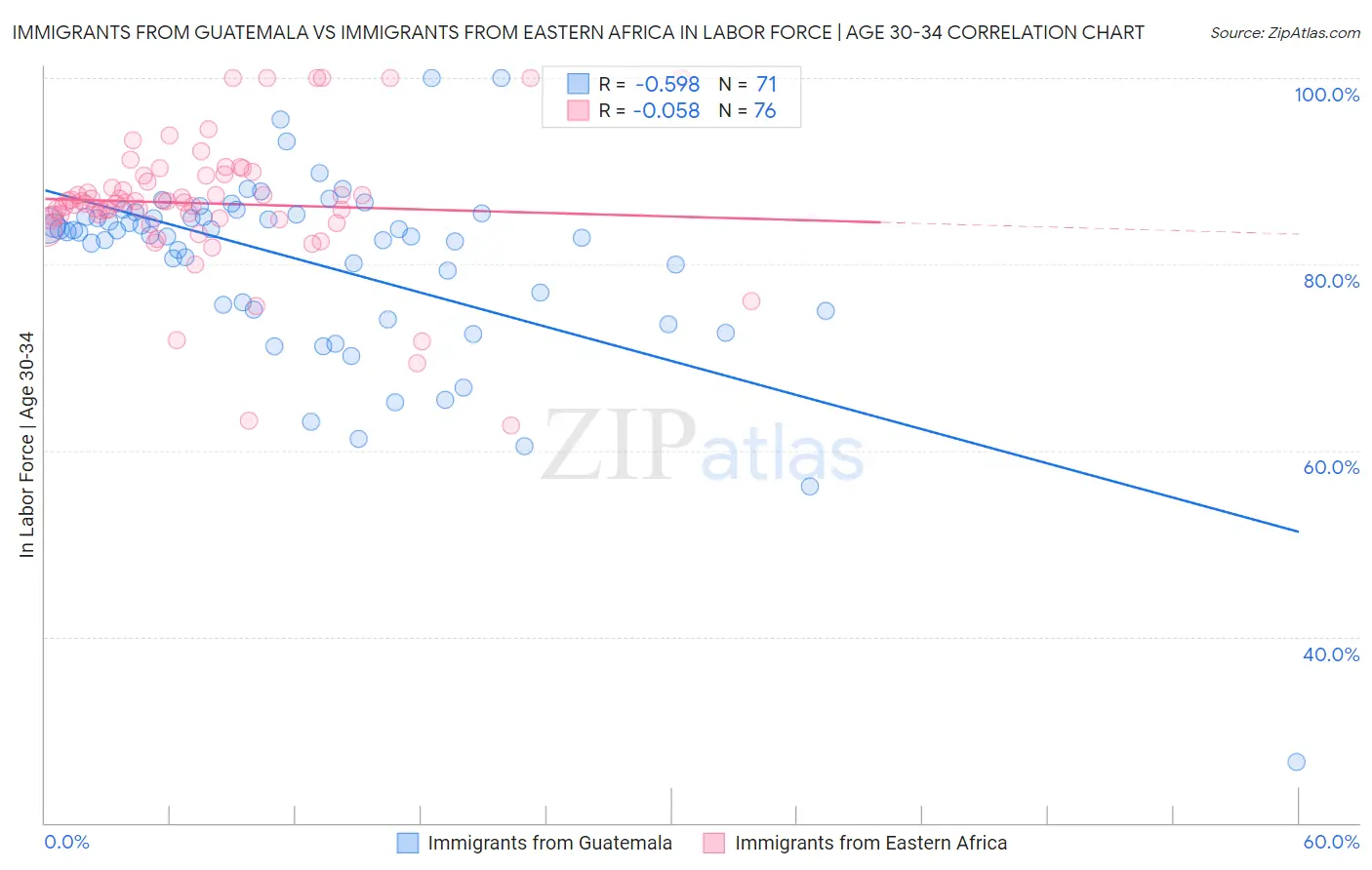 Immigrants from Guatemala vs Immigrants from Eastern Africa In Labor Force | Age 30-34