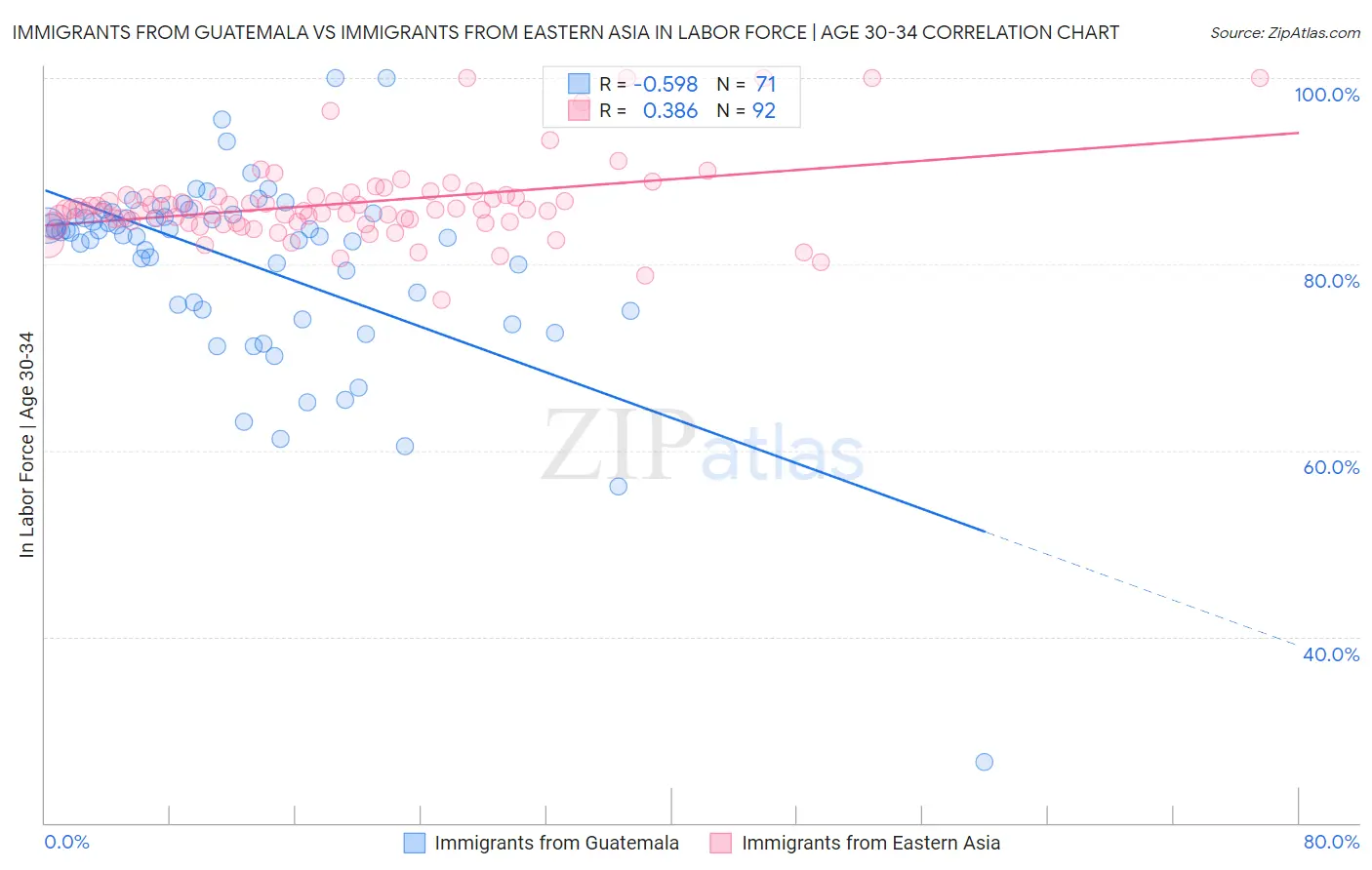 Immigrants from Guatemala vs Immigrants from Eastern Asia In Labor Force | Age 30-34