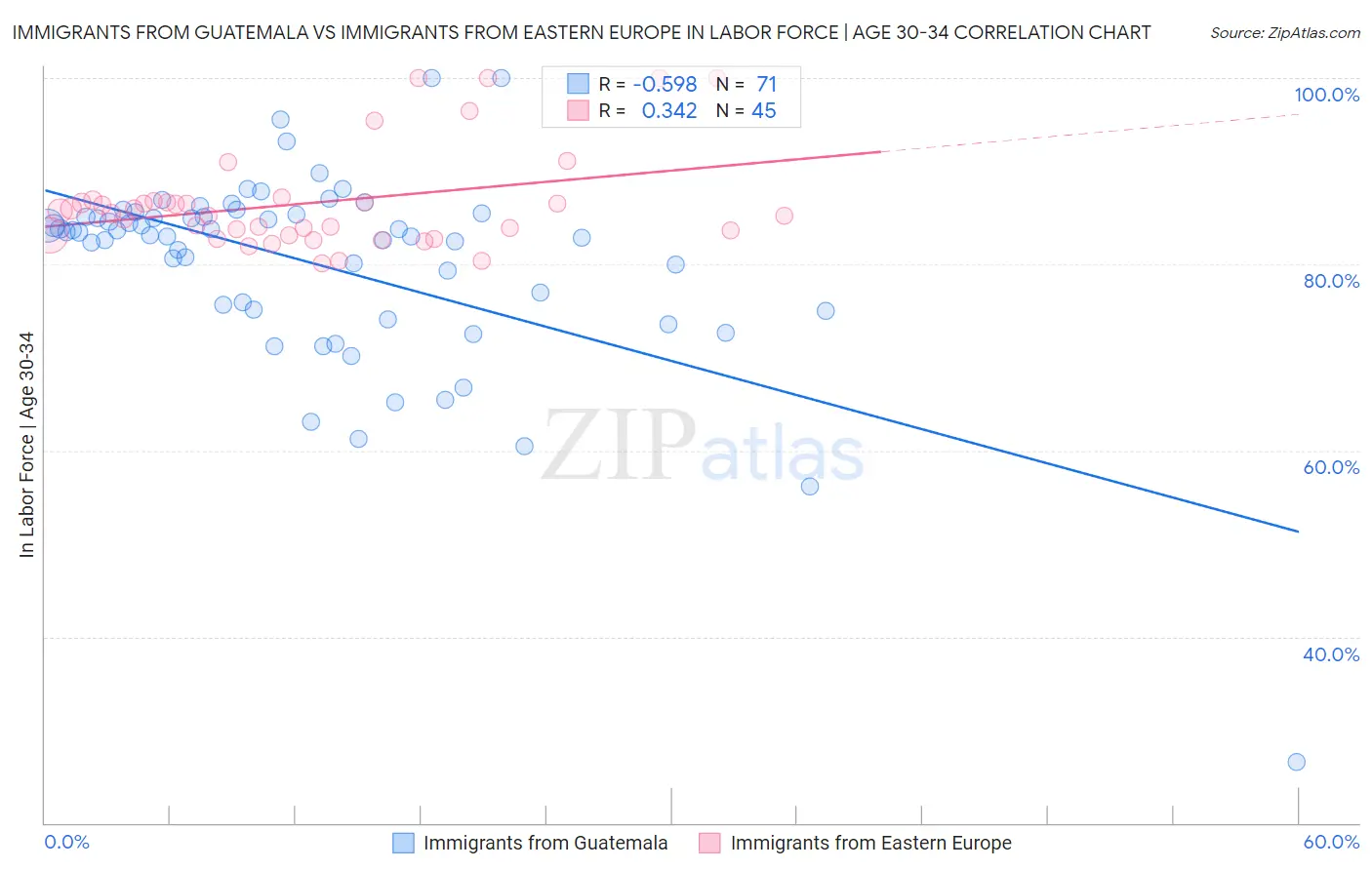 Immigrants from Guatemala vs Immigrants from Eastern Europe In Labor Force | Age 30-34