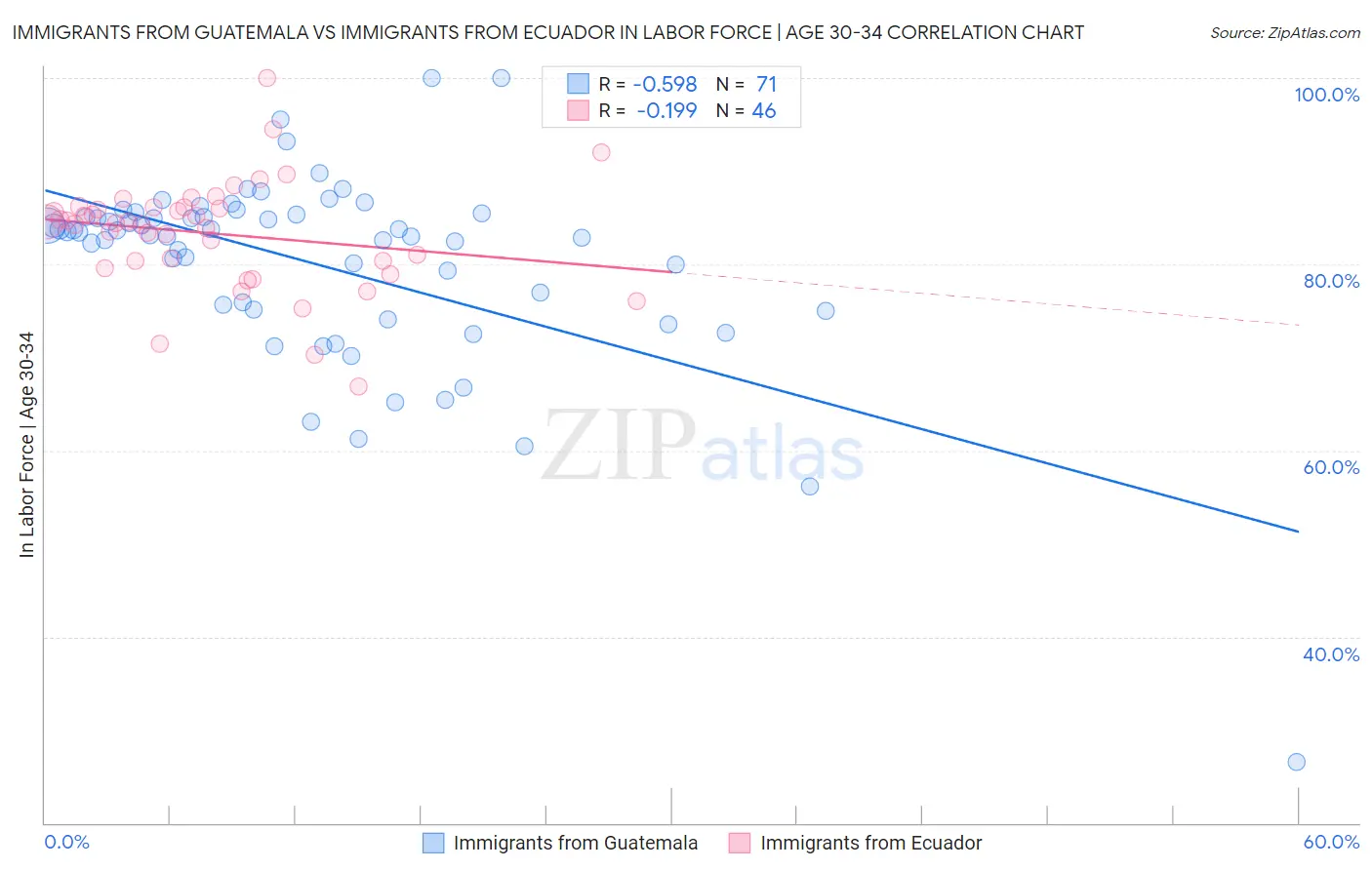 Immigrants from Guatemala vs Immigrants from Ecuador In Labor Force | Age 30-34