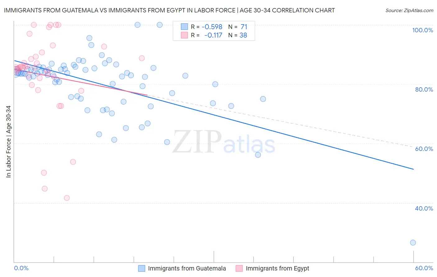Immigrants from Guatemala vs Immigrants from Egypt In Labor Force | Age 30-34
