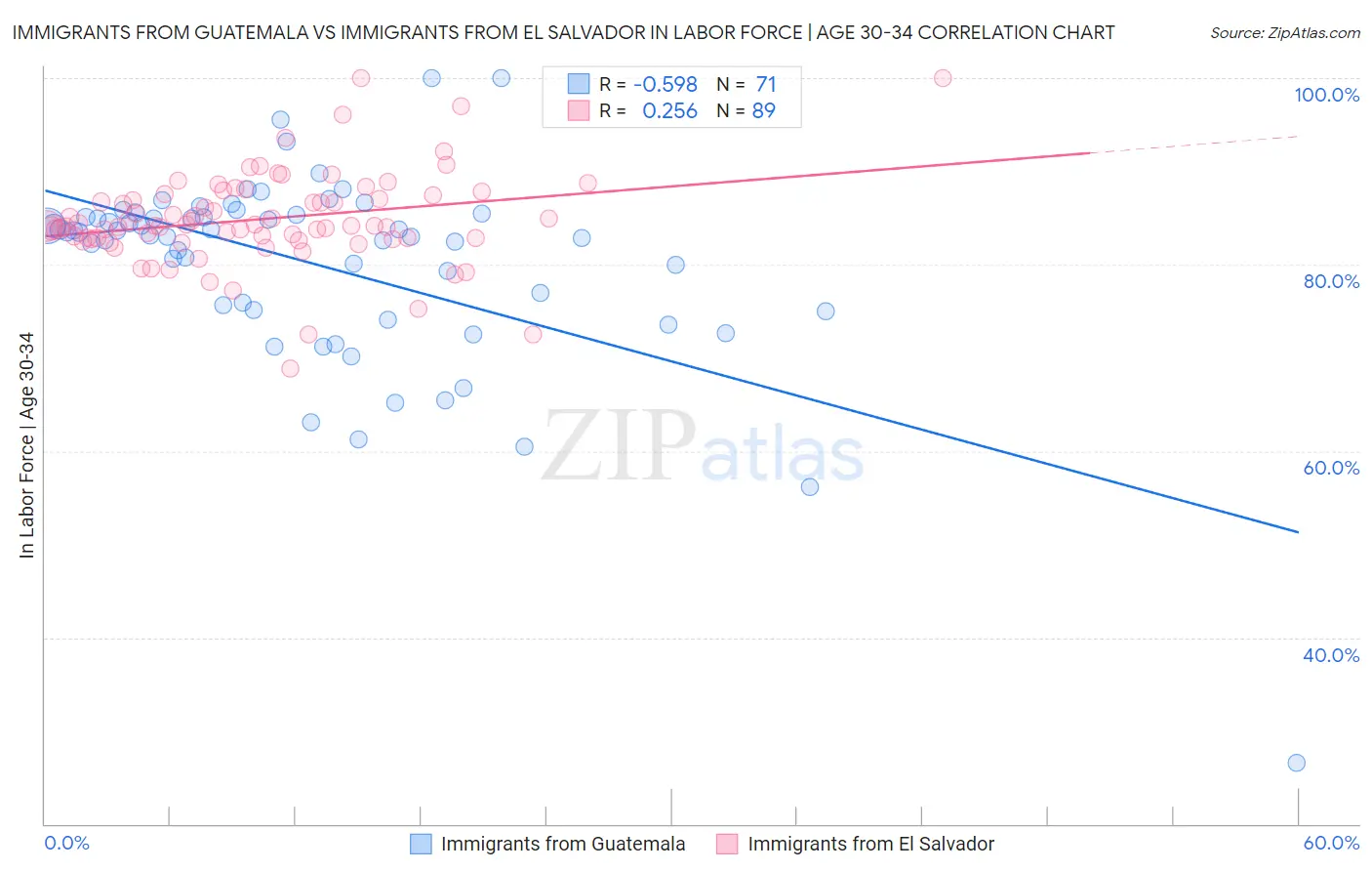 Immigrants from Guatemala vs Immigrants from El Salvador In Labor Force | Age 30-34